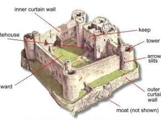 Partes de un castillo