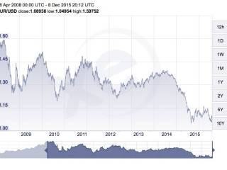 Cambio de Dolar a Euro