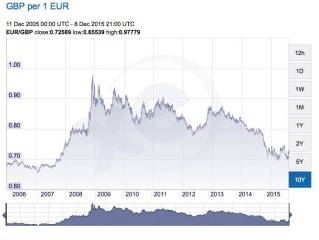 Libra frente al euro