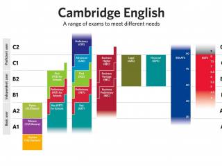 CEFR y exámenes de cambridge